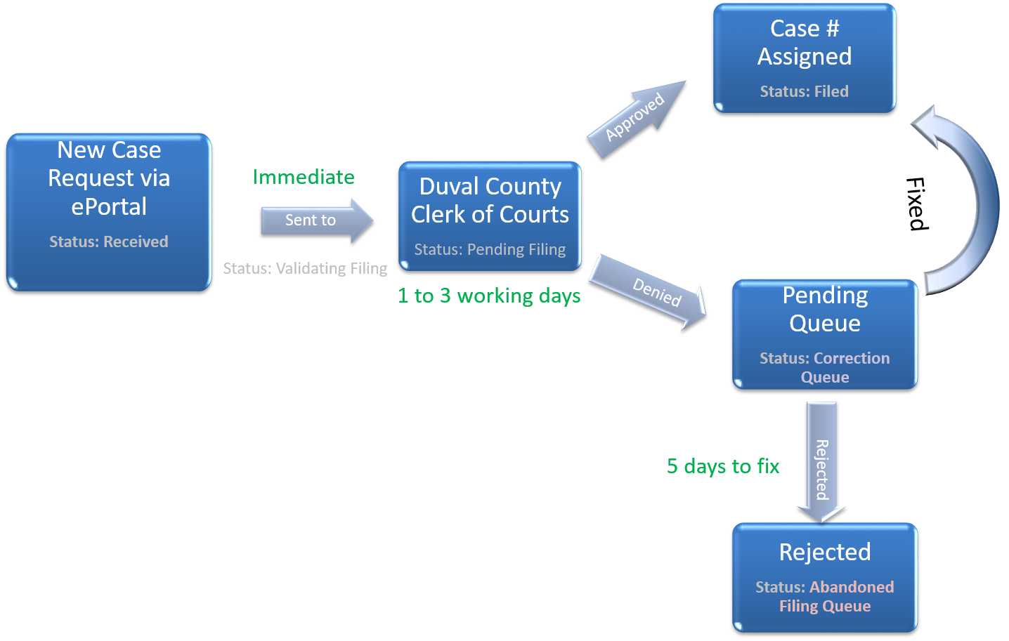 Status Flow Diagram