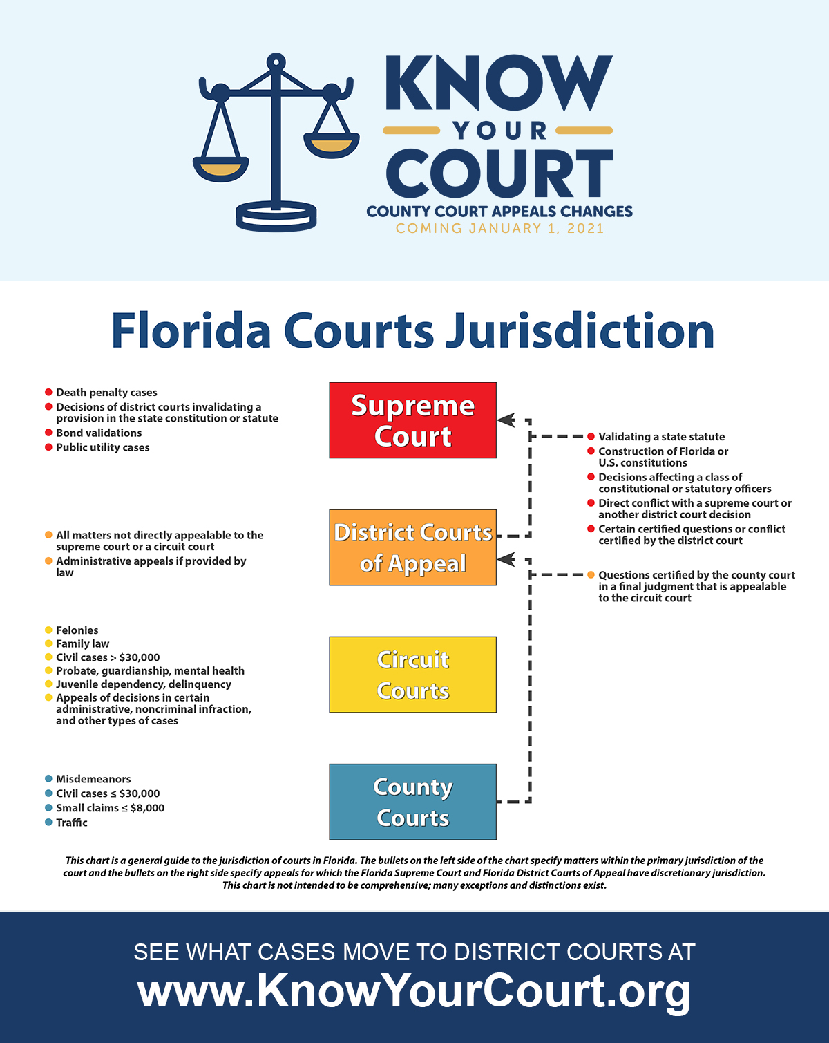 Know Your Court Chart